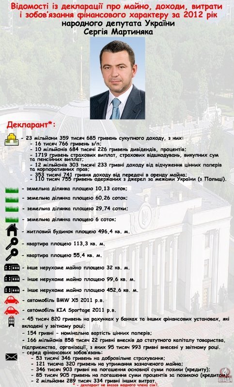 Доходи волинських нардепів: у Вітіва – покращення, а в Савчука – нове авто